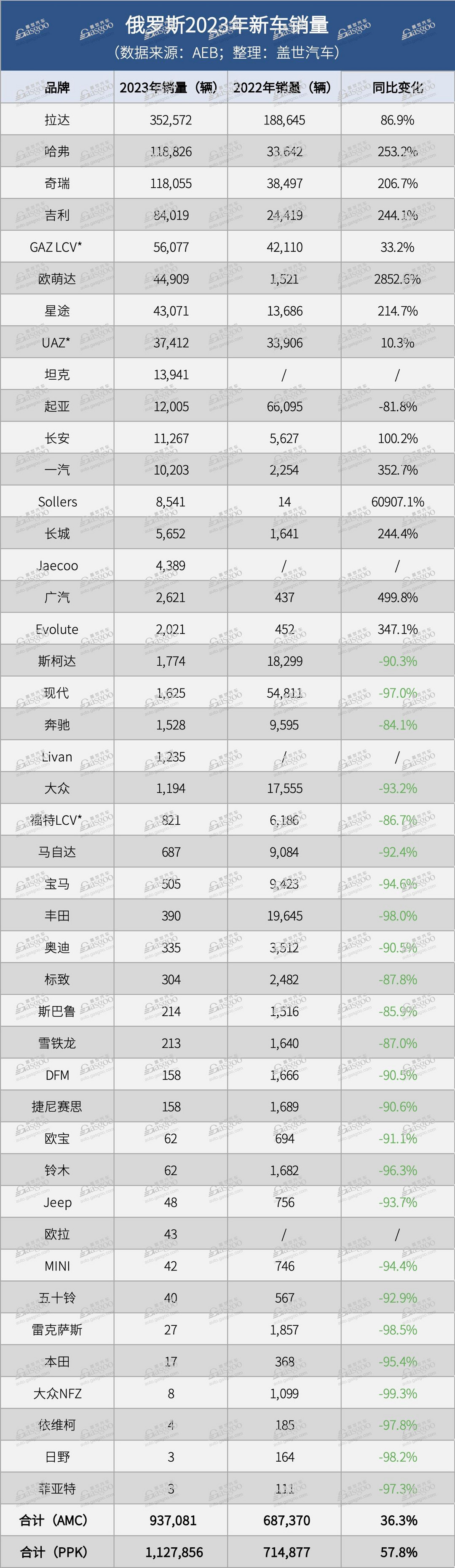 俄羅斯2023年新車(chē)銷(xiāo)量實(shí)現(xiàn)兩位數(shù)增長(zhǎng)，中國(guó)品牌車(chē)型占TOP 25大半江山