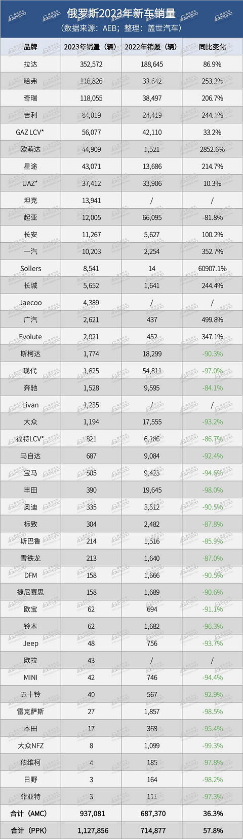 俄罗斯2023年新车销量实现两位数增长,中国品牌车型占TOP 25大半江山