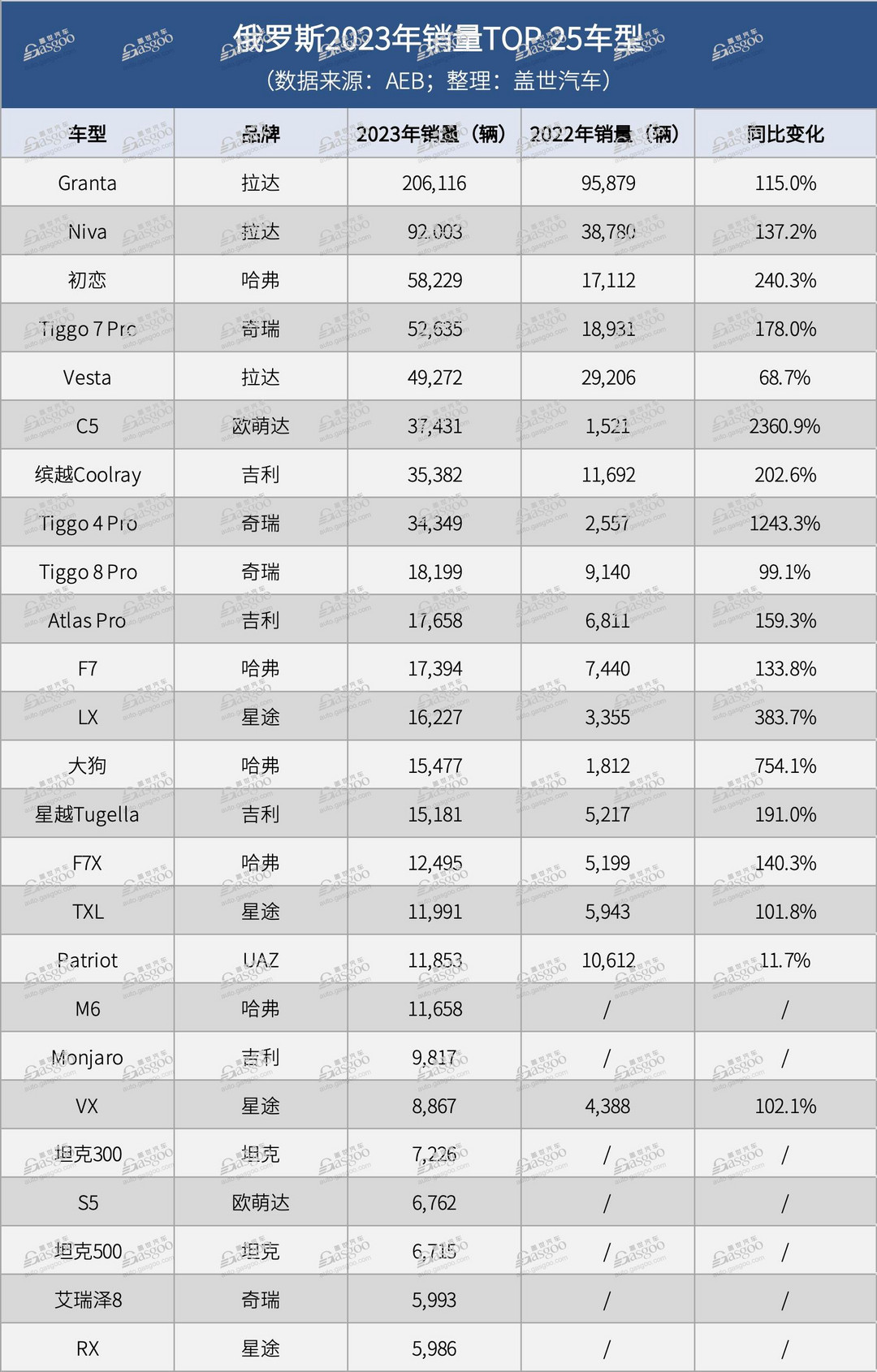 俄羅斯2023年新車(chē)銷(xiāo)量實(shí)現(xiàn)兩位數(shù)增長(zhǎng)，中國(guó)品牌車(chē)型占TOP 25大半江山