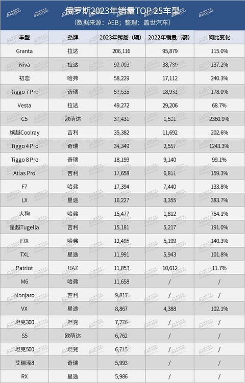 俄罗斯2023年新车销量实现两位数增长,中国品牌车型占TOP 25大半江山