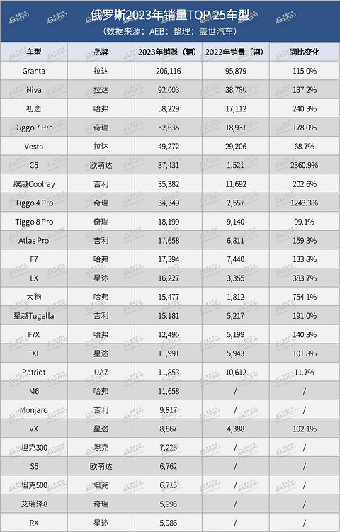 俄罗斯2023年新车销量实现两位数增长，中国品牌车型占TOP 25大半江山