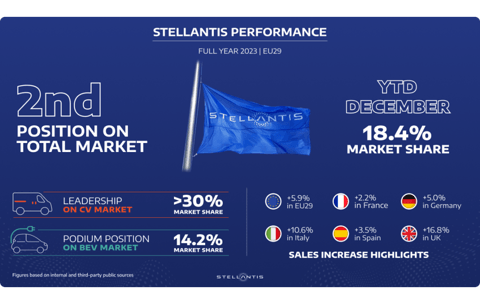 2023年Stellantis欧洲汽车注册量增5.9%