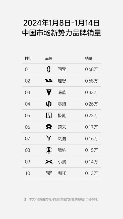 理想汽车周销0.68万辆,略低于问界