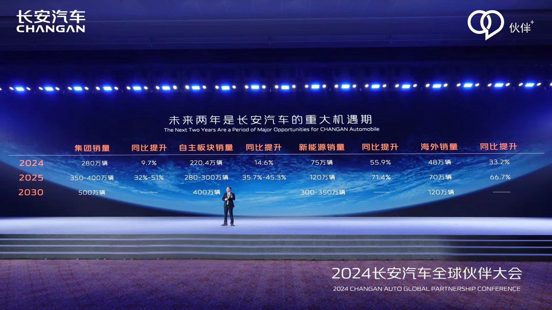 2024年目標280萬輛 未來兩年是長安汽車的重大機遇期