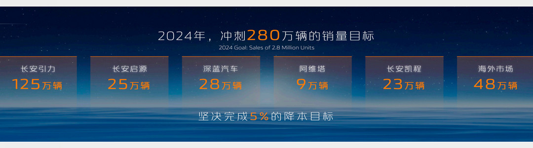 2024年目標280萬輛 未來兩年是長安汽車的重大機遇期