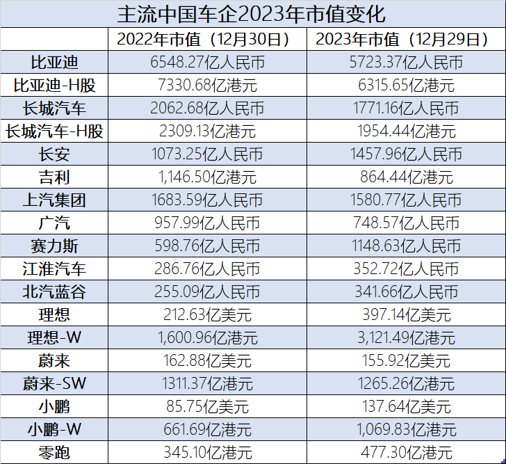 2023中国车企市值：赛力斯、理想最疯狂