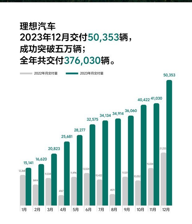 2023中国车企市值：赛力斯、理想最疯狂