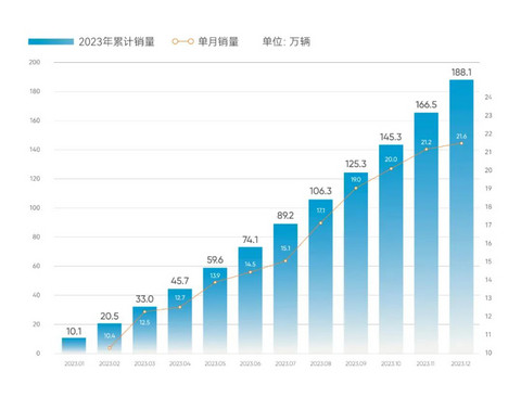 30家车企2023年销量一览：比亚迪狂卖302万辆，理想暴增1.8倍