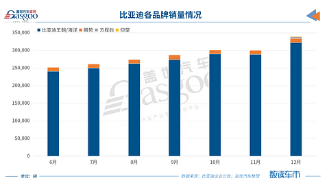 30家车企2023年销量一览：比亚迪狂卖302万辆，理想暴增1.8倍