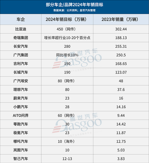 30家车企2023年销量一览:比亚迪狂卖302万辆,理想暴增1.8倍