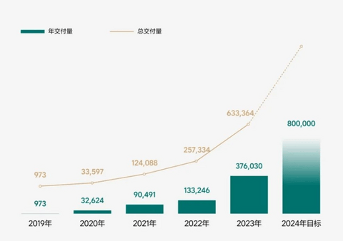 30家车企1月销量一览:吉利翻倍上涨,问界反超理想