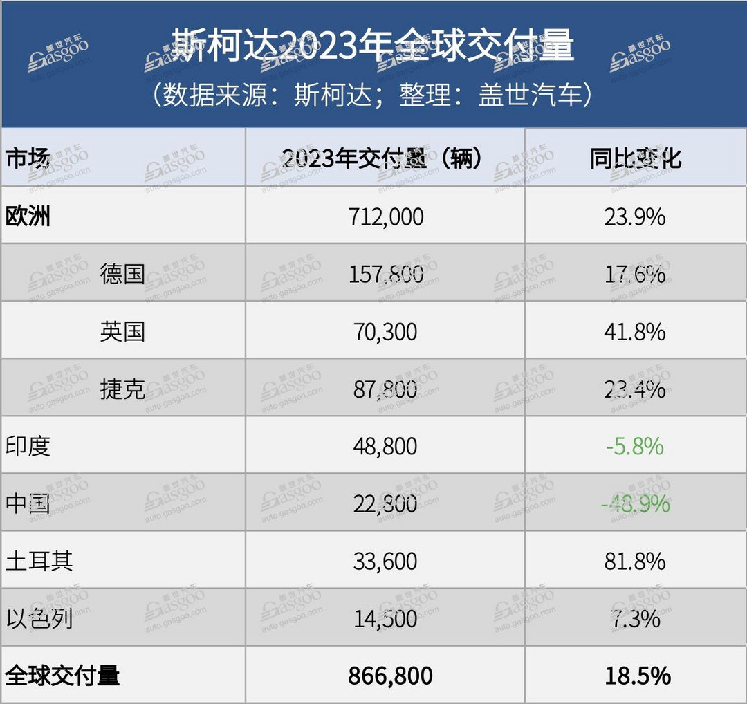 斯柯达2023年全球交付量上涨18.5%，但在中国大跌