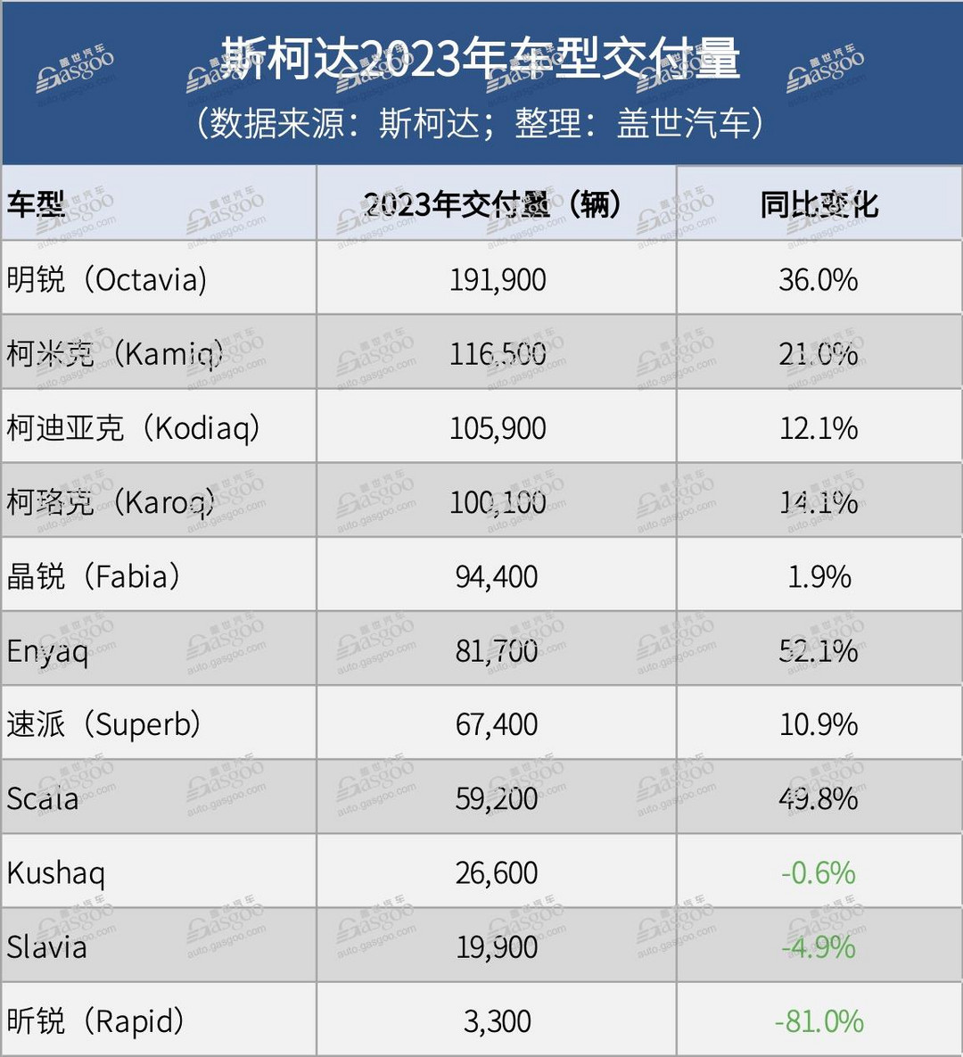 斯柯達(dá)2023年全球交付量上漲18.5%，但在中國大跌