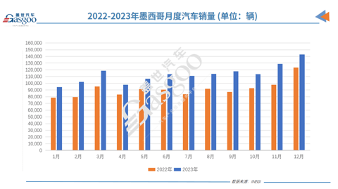 墨西哥2023年车市：销量激增24.4%，中国品牌增速惊人