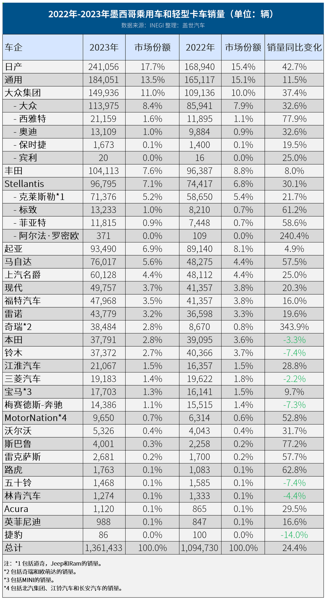 墨西哥2023年车市：销量激增24.4%，中国品牌增速惊人