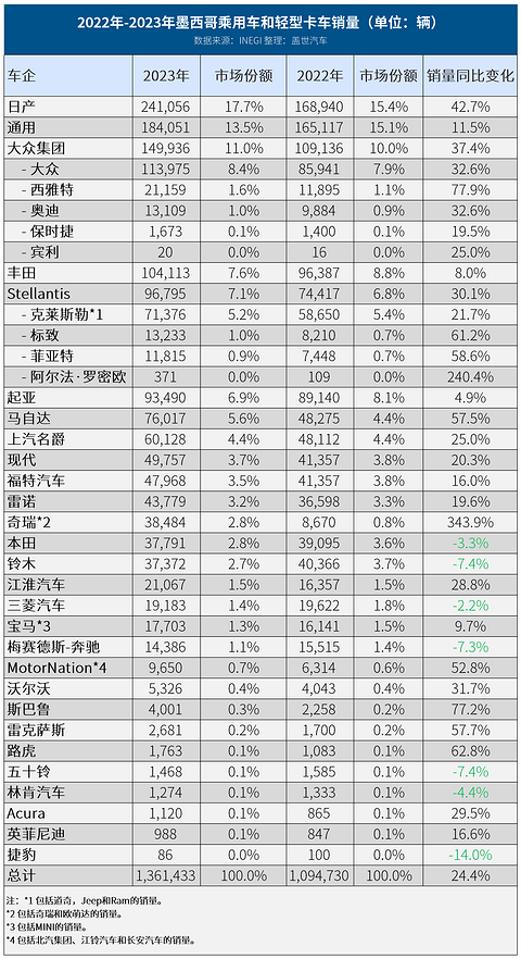 墨西哥2023年车市：销量激增24.4%，中国品牌增速惊人