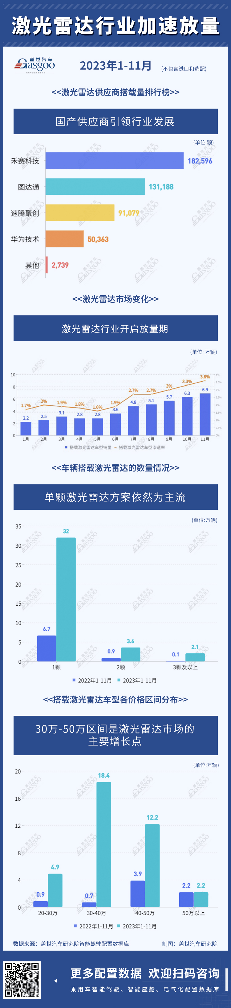 激光雷達行業加速放量 | 蓋世汽車配置數據庫