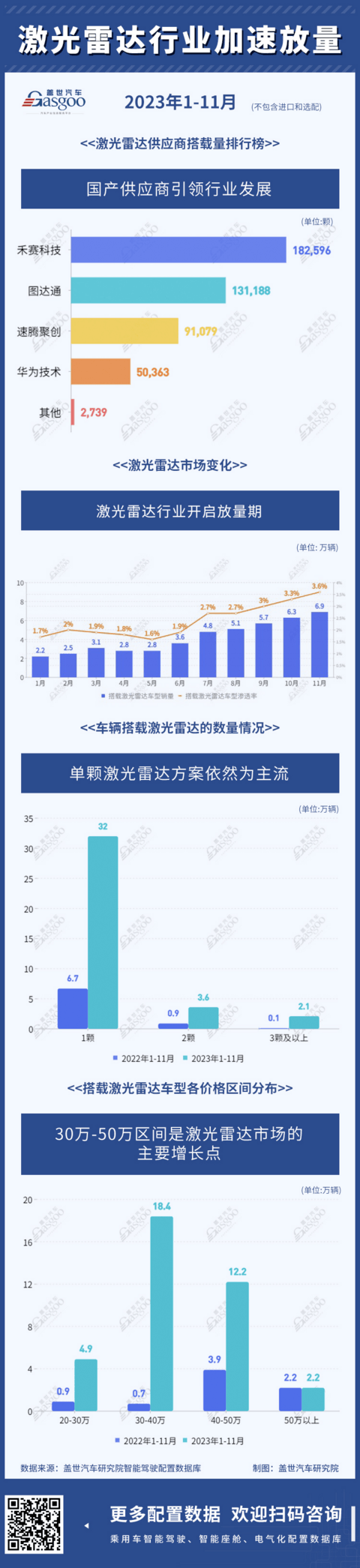 激光雷达行业加速放量 | 盖世汽车配置数据库