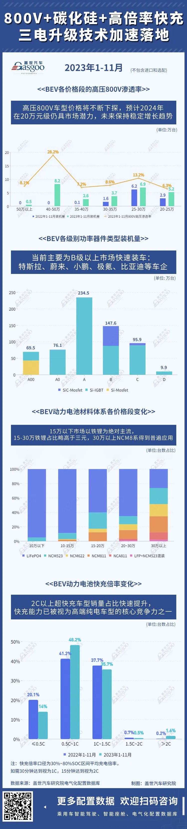 800V高压+碳化硅SiC+高倍率快充，三电技术迭代将加速电动化转型 | 盖世汽车配置数据库