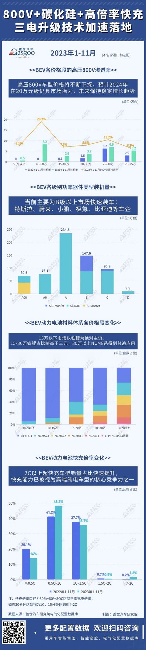 800V高压+碳化硅SiC+高倍率快充,三电技术迭代将加速电动化转型 | 盖世汽车配置数据库
