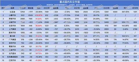 2023年车企市值:第一无悬念,小鹏“窜到”第二