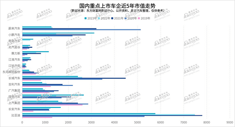 2023年车企市值：第一无悬念，小鹏“窜到”第二