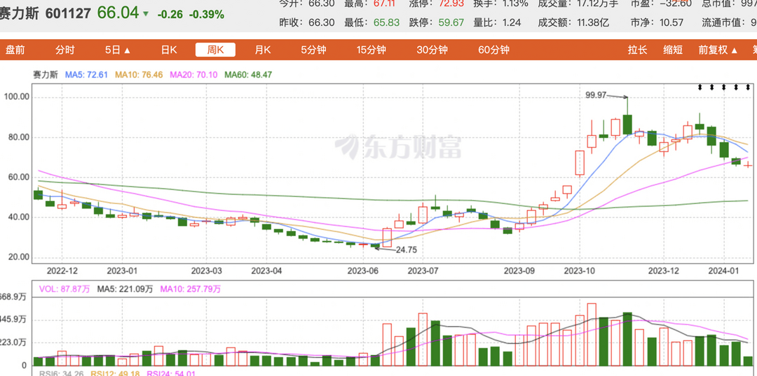 2023年车企市值：第一无悬念，小鹏“窜到”第二