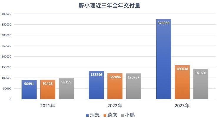 攻占30万元以下市场 理想2024年玩狠的