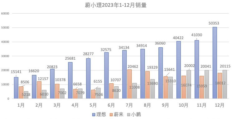 攻占30万元以下市场 理想2024年玩狠的