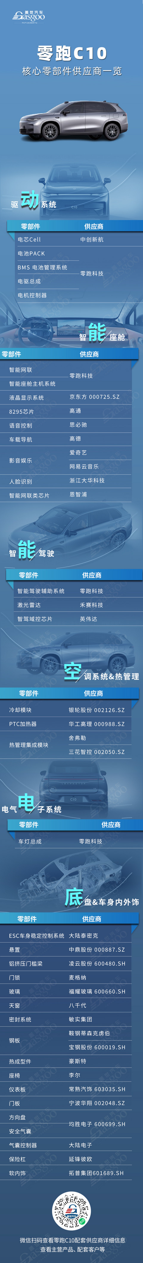 LEAP 3.0首款全球车15万起售，零跑C10核心零部件配套供应商一览