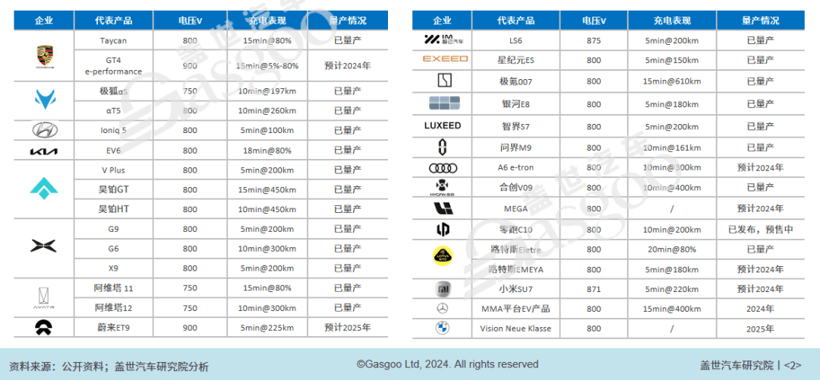 2024年乘用车电动化10大技术趋势