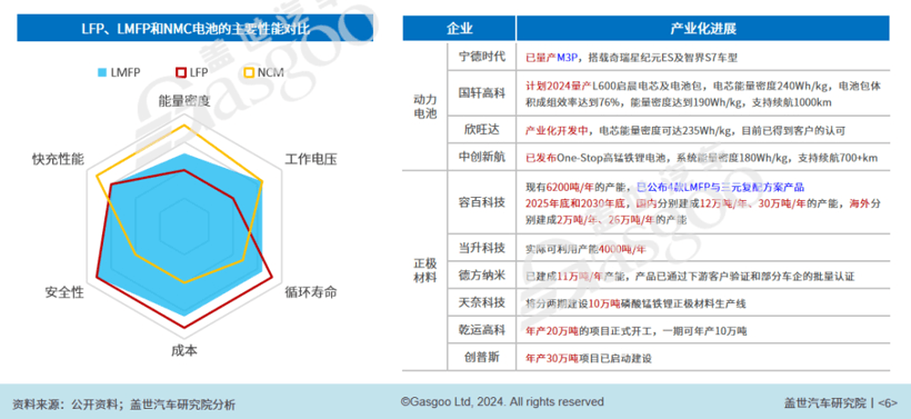 2024年乘用车电动化10大技术趋势