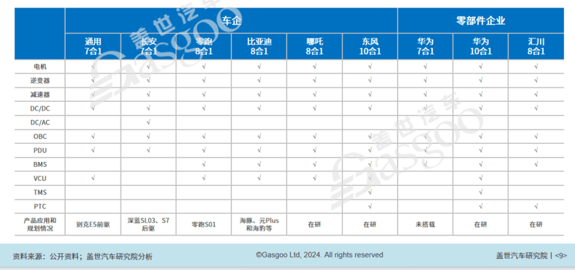 2024年乘用车电动化10大技术趋势