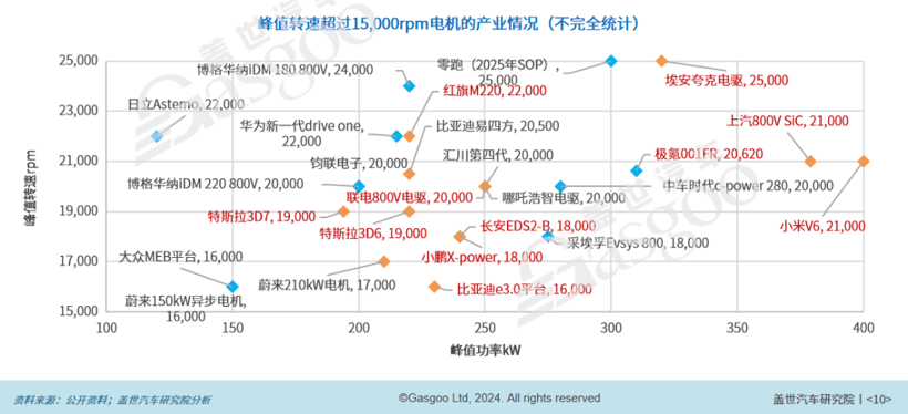 2024年乘用车电动化10大技术趋势