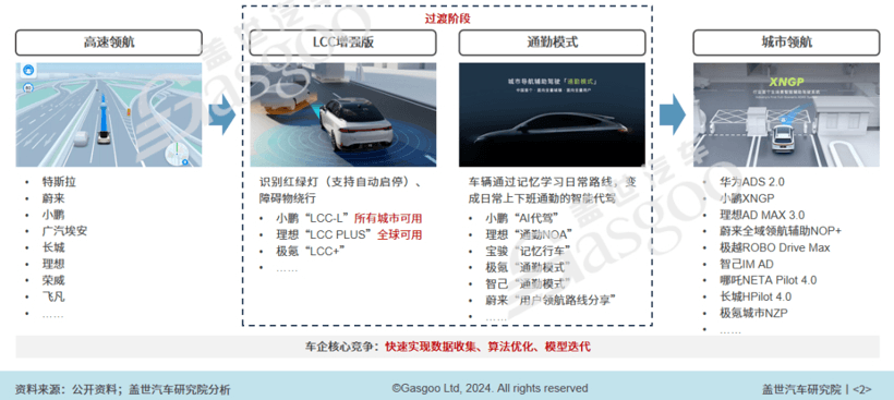 2024年智能網聯10大技術趨勢