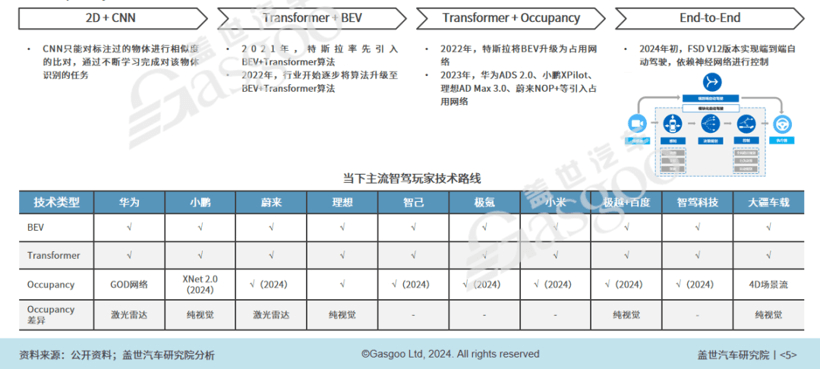 2024年智能網聯10大技術趨勢