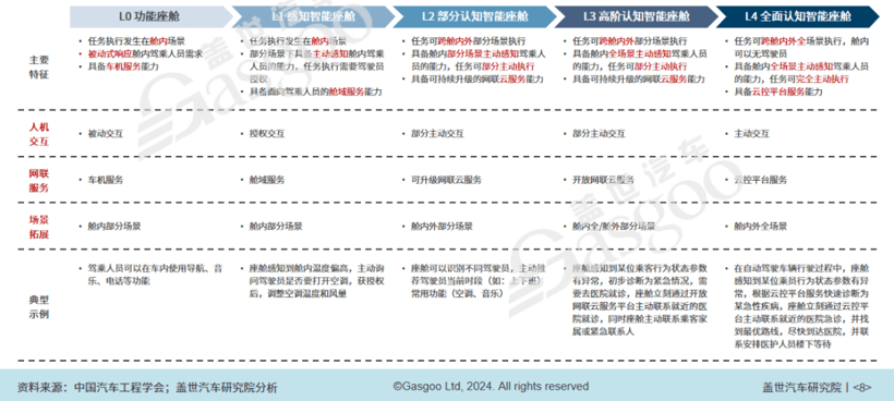 2024年智能網聯10大技術趨勢