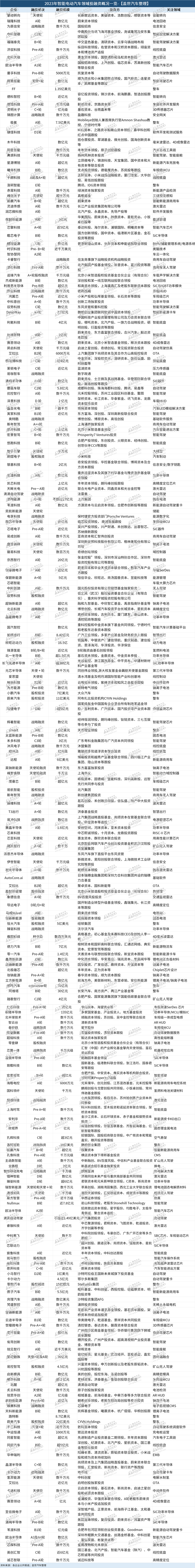 2023年車圈投融資年報：200余筆投資背后，都有哪些風口賽道