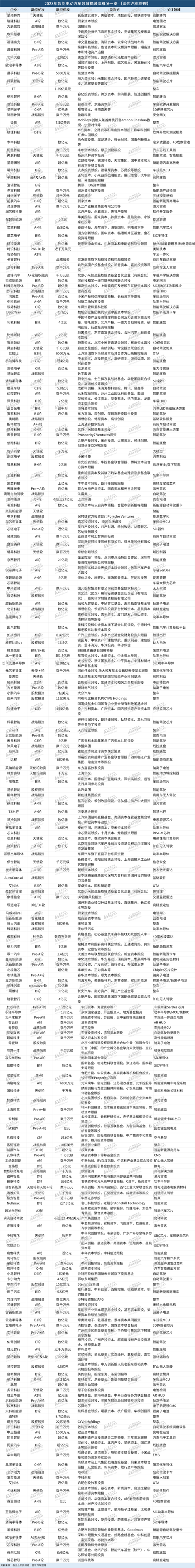 2023年车圈投融资年报：200余笔投资背后，都有哪些风口赛道