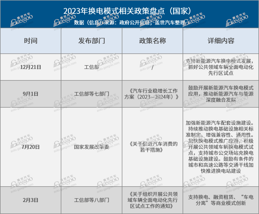 利好政策密集發布，2024年換電模式要騰飛