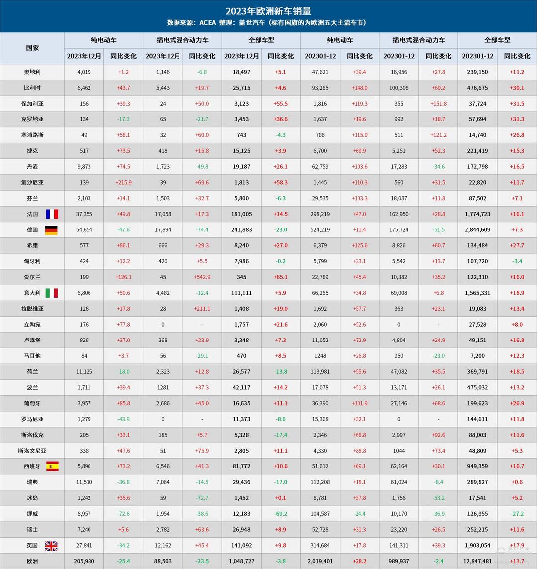 2023年欧洲车市：全年销量增长14%，但年末结束16月连涨趋势