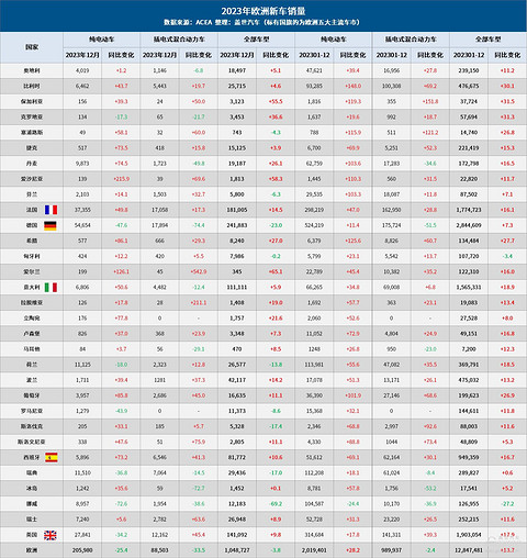 2023年欧洲车市：全年销量增长14%，但年末结束16月连涨趋势
