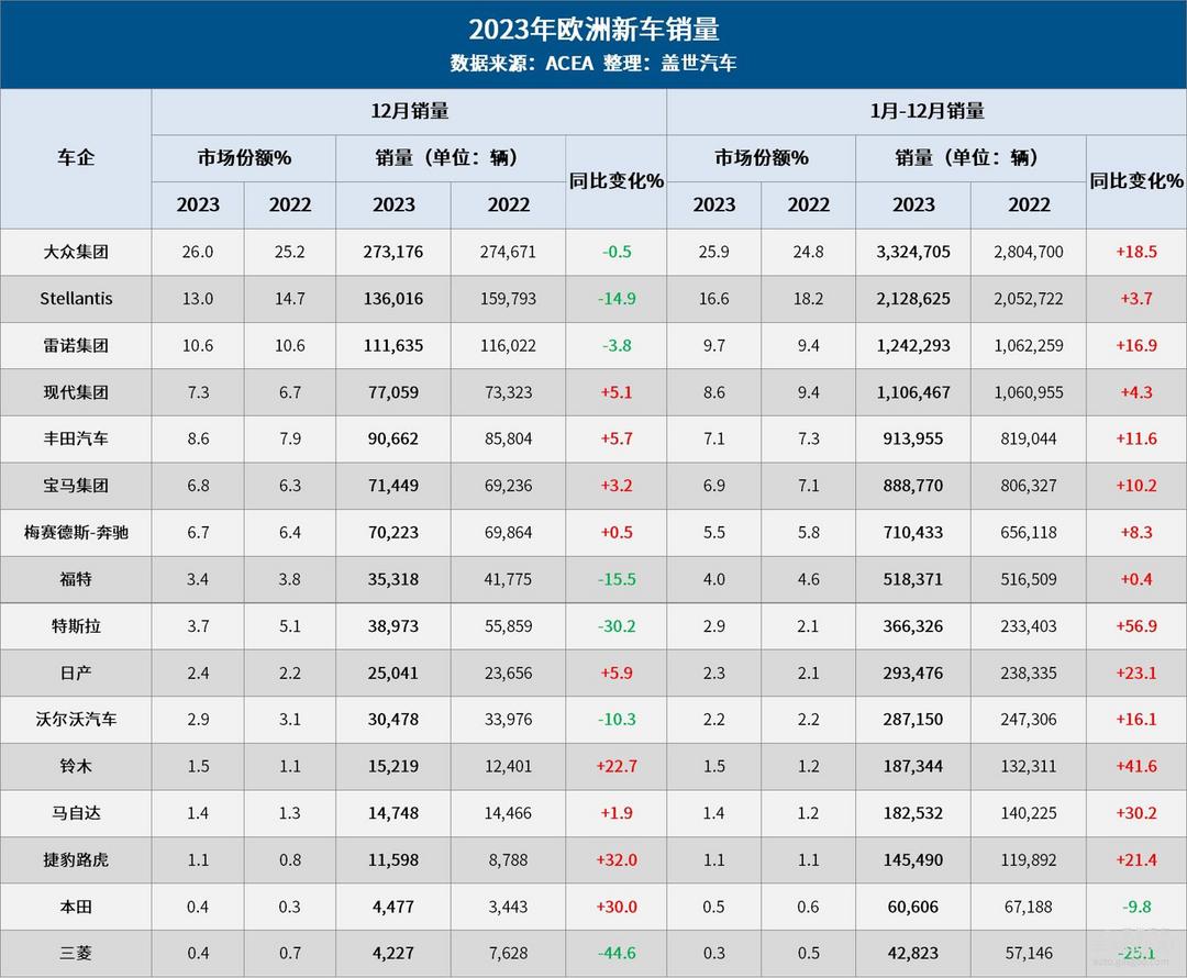 2023年欧洲车市：全年销量增长14%，但年末结束16月连涨趋势