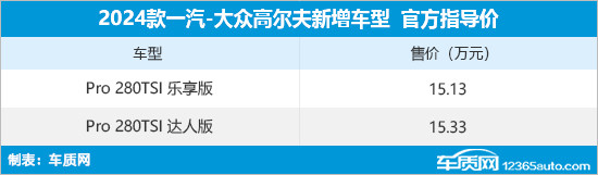 大众高尔夫Pro新增车型上市 售15.13万元起