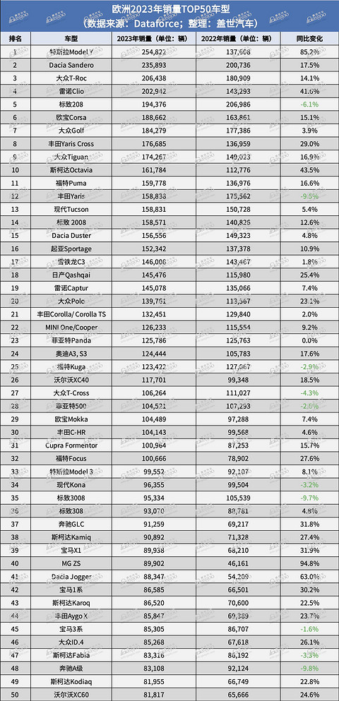 欧洲2023年销量TOP 50车型榜:特斯拉Model Y首获年度销冠,MG一款车型上榜