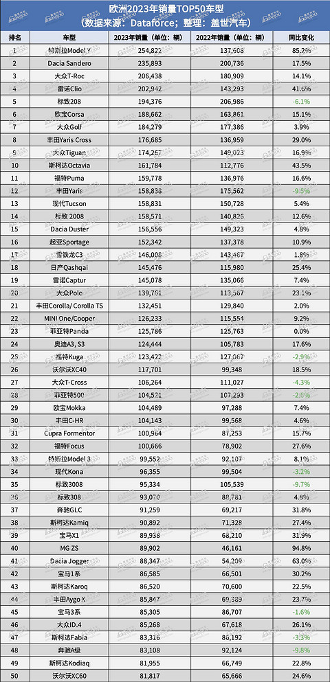 欧洲2023年销量TOP 50车型榜：特斯拉Model Y首获年度销冠，MG一款车型上榜