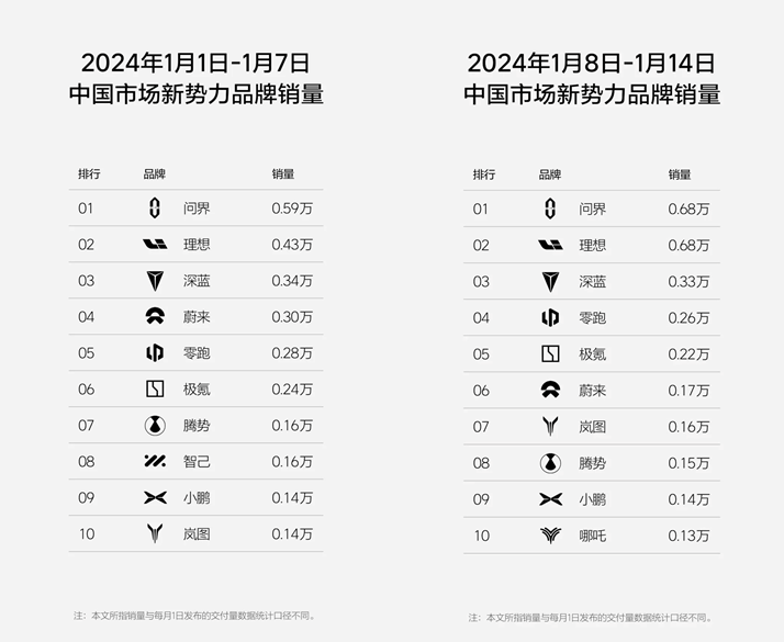 大定突破13萬臺，問界新M7月交付能力將達到3萬臺
