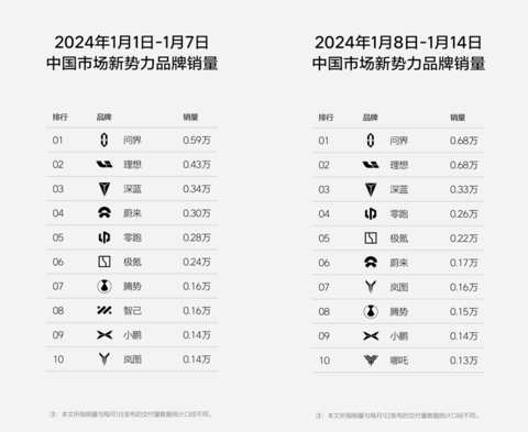 大定突破13万台,问界新M7月交付能力将达到3万台