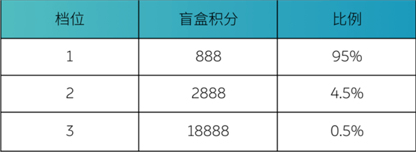 蔚来电池共享活动：100度电池用户可将电池出租获取积分