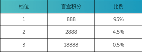 蔚来发布电池共享活动：100度电池用户可将电池出租获取积分